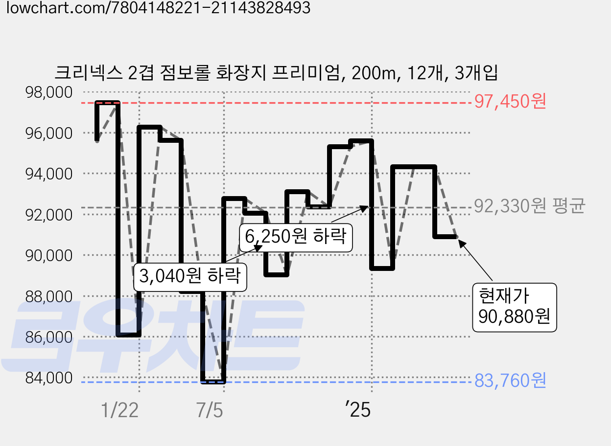 크리넥스 2겹 점보롤 화장지 프리미엄, 200m, 12개, 3개입 가격 변동 차트, 현재가 90,880원, 관측 최저가 83,760원