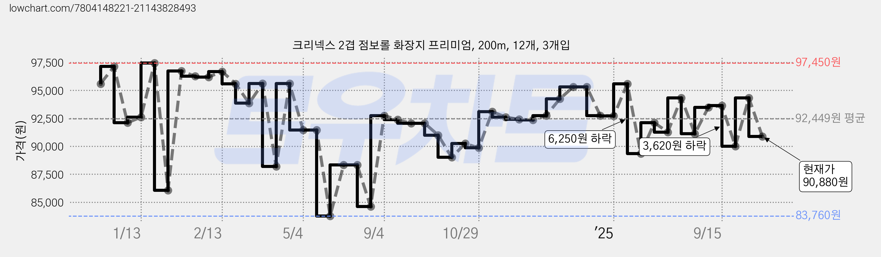 크리넥스 2겹 점보롤 화장지 프리미엄, 200m, 12개, 3개입 가격 변동 차트, 현재가 90,880원, 관측 최저가 83,760원