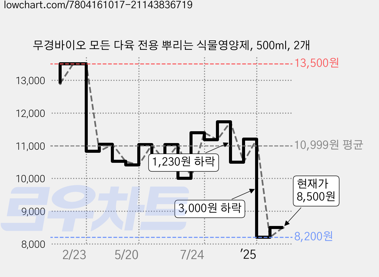 무경바이오 모든 다육 전용 뿌리는 식물영양제, 500ml, 2개 가격 변동 차트, 현재가 8,500원, 관측 최저가 8,200원