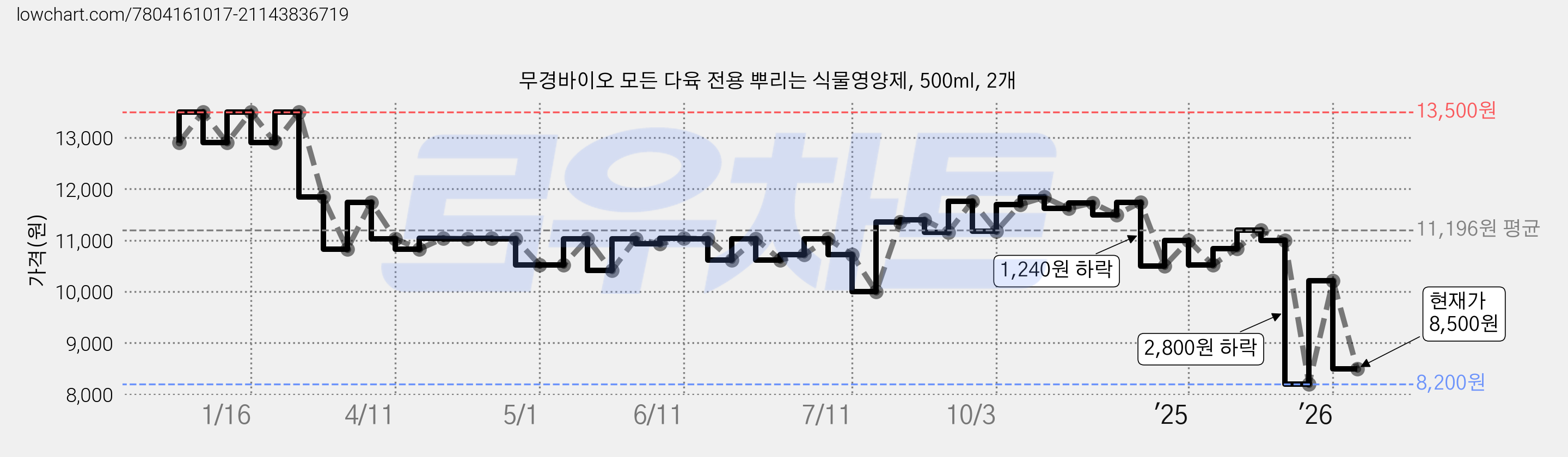 무경바이오 모든 다육 전용 뿌리는 식물영양제, 500ml, 2개 가격 변동 차트, 현재가 8,500원, 관측 최저가 8,200원
