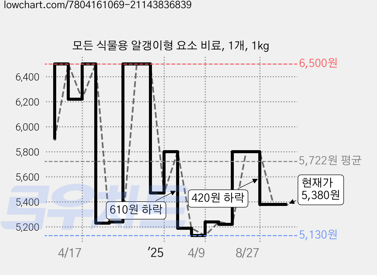 모든 식물용 알갱이형 요소 비료, 1개, 1kg 가격 변동 차트, 현재가 5,380원, 관측 최저가 5,130원