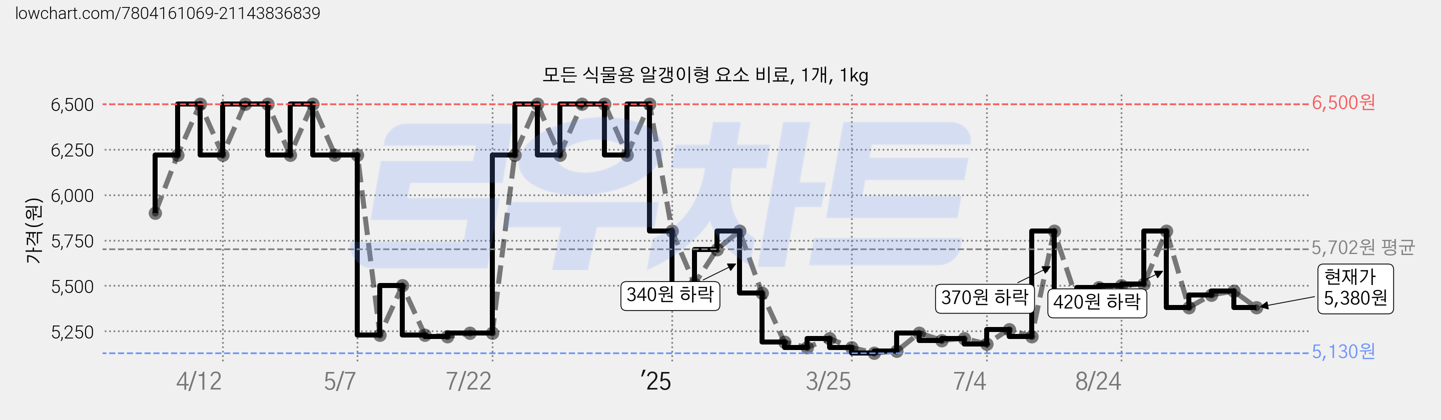 모든 식물용 알갱이형 요소 비료, 1개, 1kg 가격 변동 차트, 현재가 5,380원, 관측 최저가 5,130원