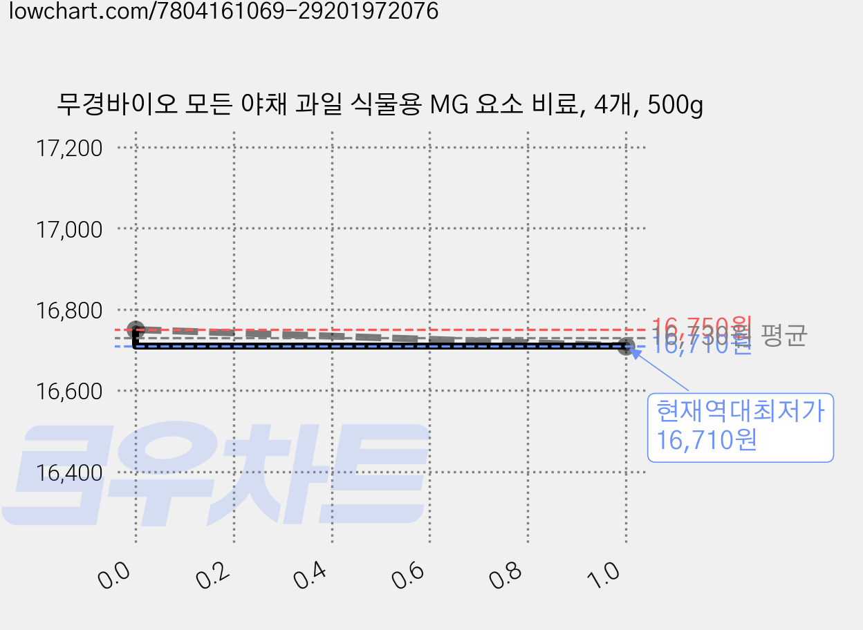 무경바이오 모든 야채 과일 식물용 MG 요소 비료, 4개, 500g 가격 변동 차트, 현재가 16,710원, 역대최저가