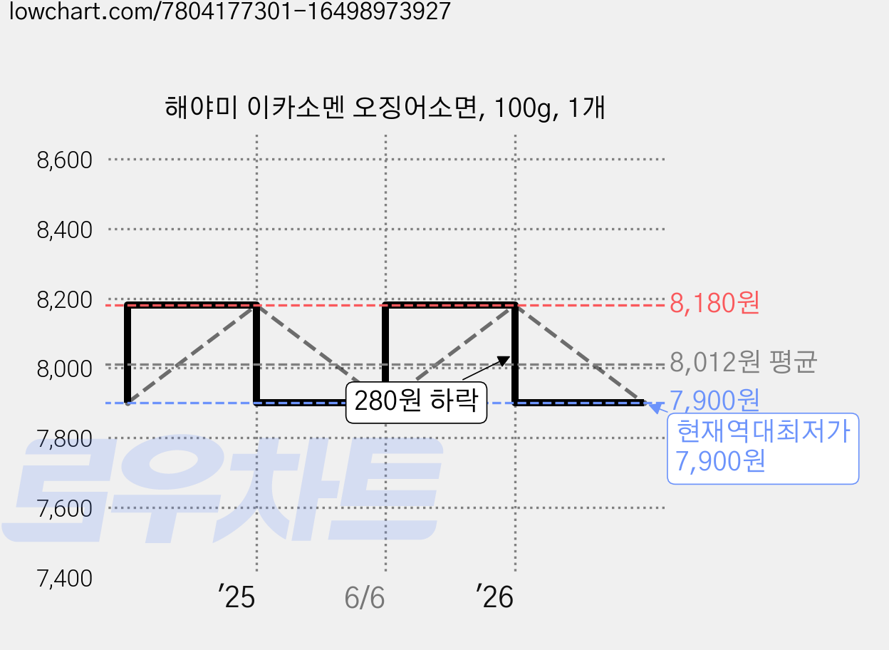 해야미 이카소멘 오징어소면, 100g, 1개 가격 변동 차트, 현재가 7,900원, 역대최저가
