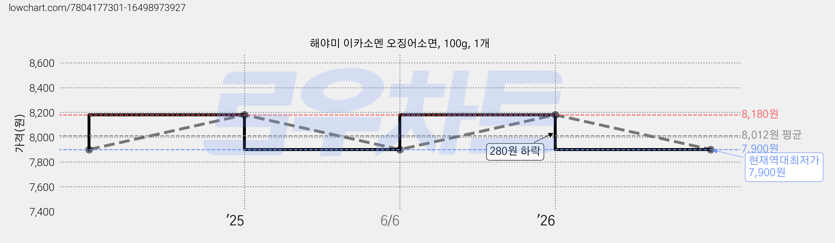 해야미 이카소멘 오징어소면, 100g, 1개 가격 변동 차트, 현재가 7,900원, 역대최저가