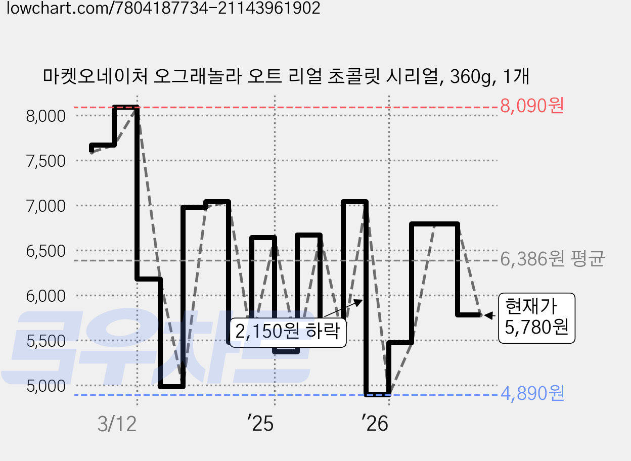 마켓오네이처 오그래놀라 오트 리얼 초콜릿 시리얼, 360g, 1개 가격 변동 차트, 현재가 5,780원, 관측 최저가 4,890원