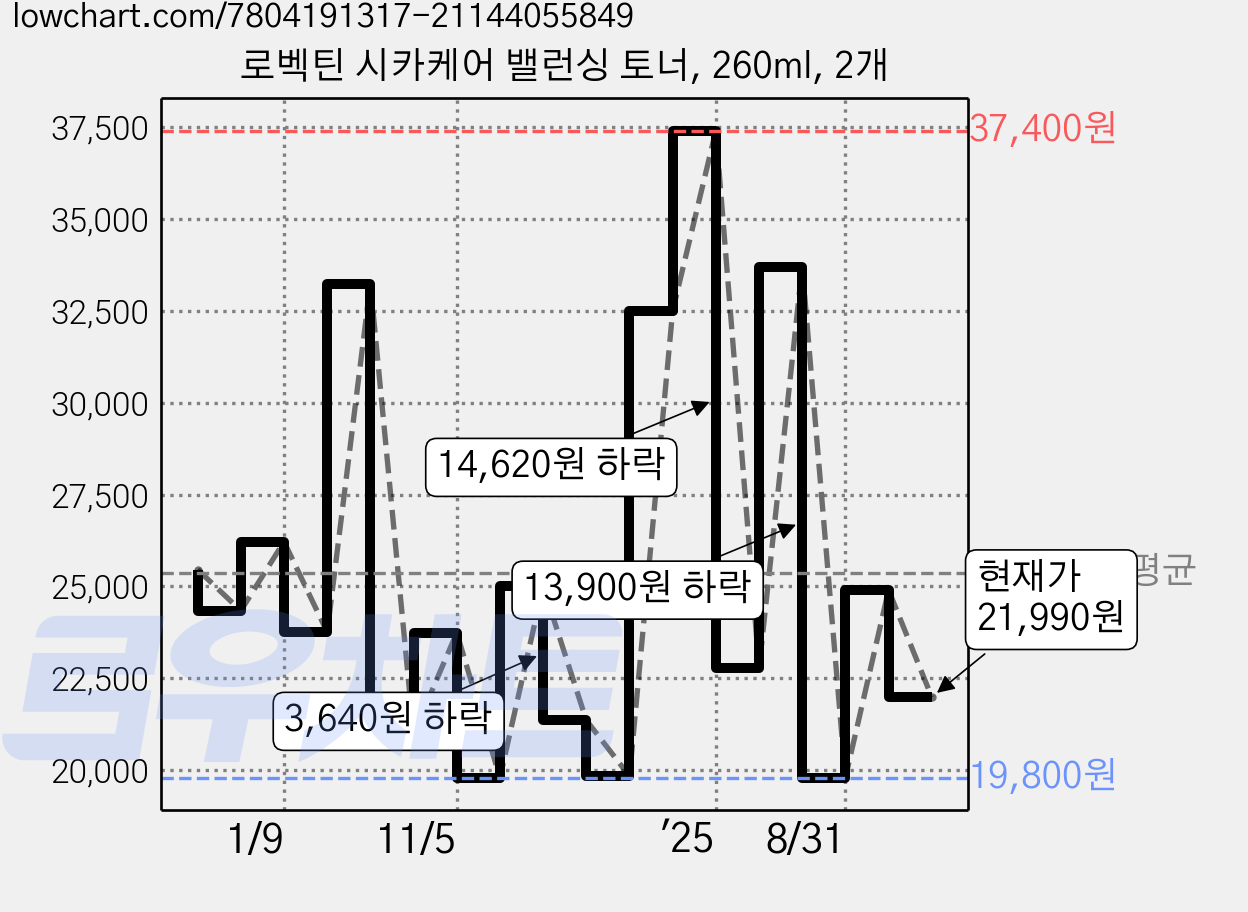 로벡틴 시카케어 밸런싱 토너, 260ml, 2개 가격 변동 차트, 현재가 21,990원, 관측 최저가 19,000원