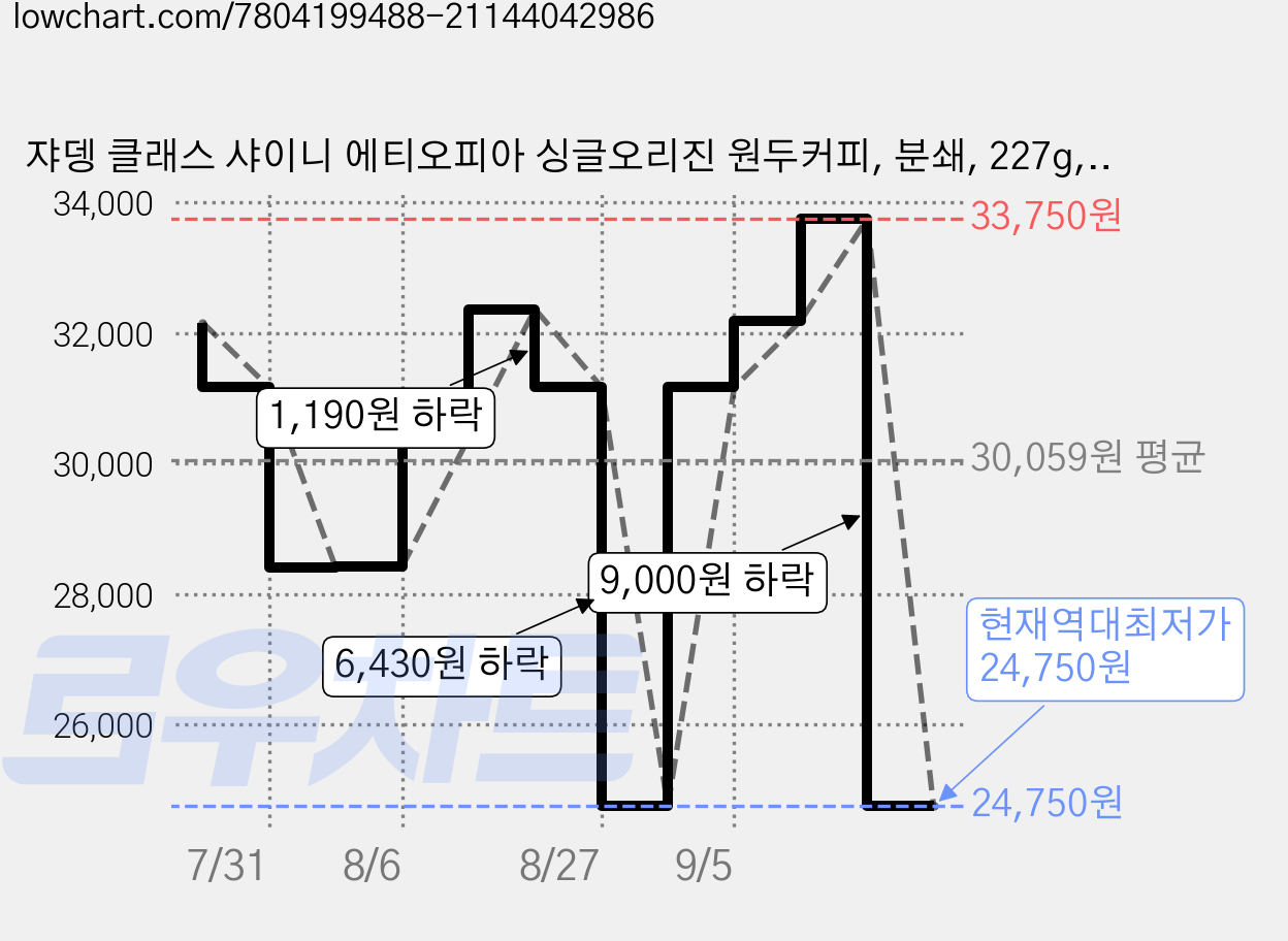 쟈뎅 클래스 샤이니 에티오피아 싱글오리진 원두커피, 분쇄, 227g, 3개 가격 변동 차트, 현재가 24,750원, 역대최저가