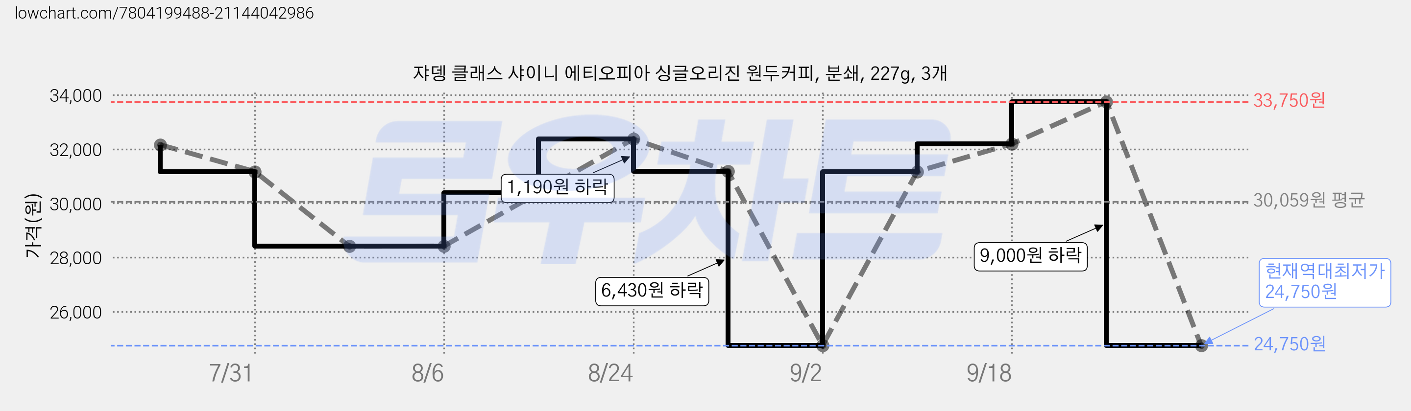 쟈뎅 클래스 샤이니 에티오피아 싱글오리진 원두커피, 분쇄, 227g, 3개 가격 변동 차트, 현재가 24,750원, 역대최저가