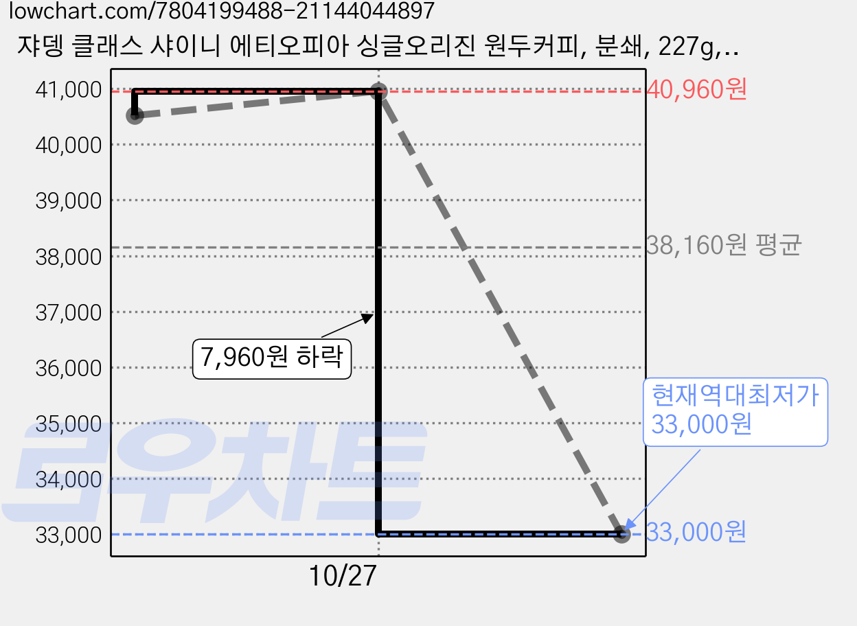 쟈뎅 클래스 샤이니 에티오피아 싱글오리진 원두커피, 분쇄, 227g, 4개 가격 변동 차트, 현재가 33,000원, 역대최저가