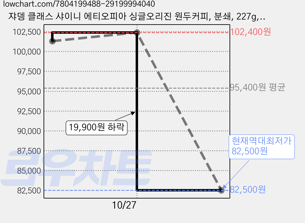 쟈뎅 클래스 샤이니 에티오피아 싱글오리진 원두커피, 분쇄, 227g, 10개 가격 변동 차트, 현재가 82,500원, 역대최저가