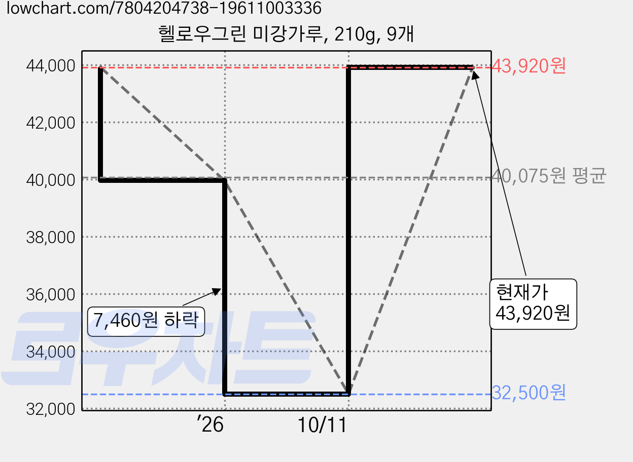 헬로우그린 미강가루, 210g, 9개 가격 변동 차트, 현재가 43,920원, 관측 최저가 32,500원