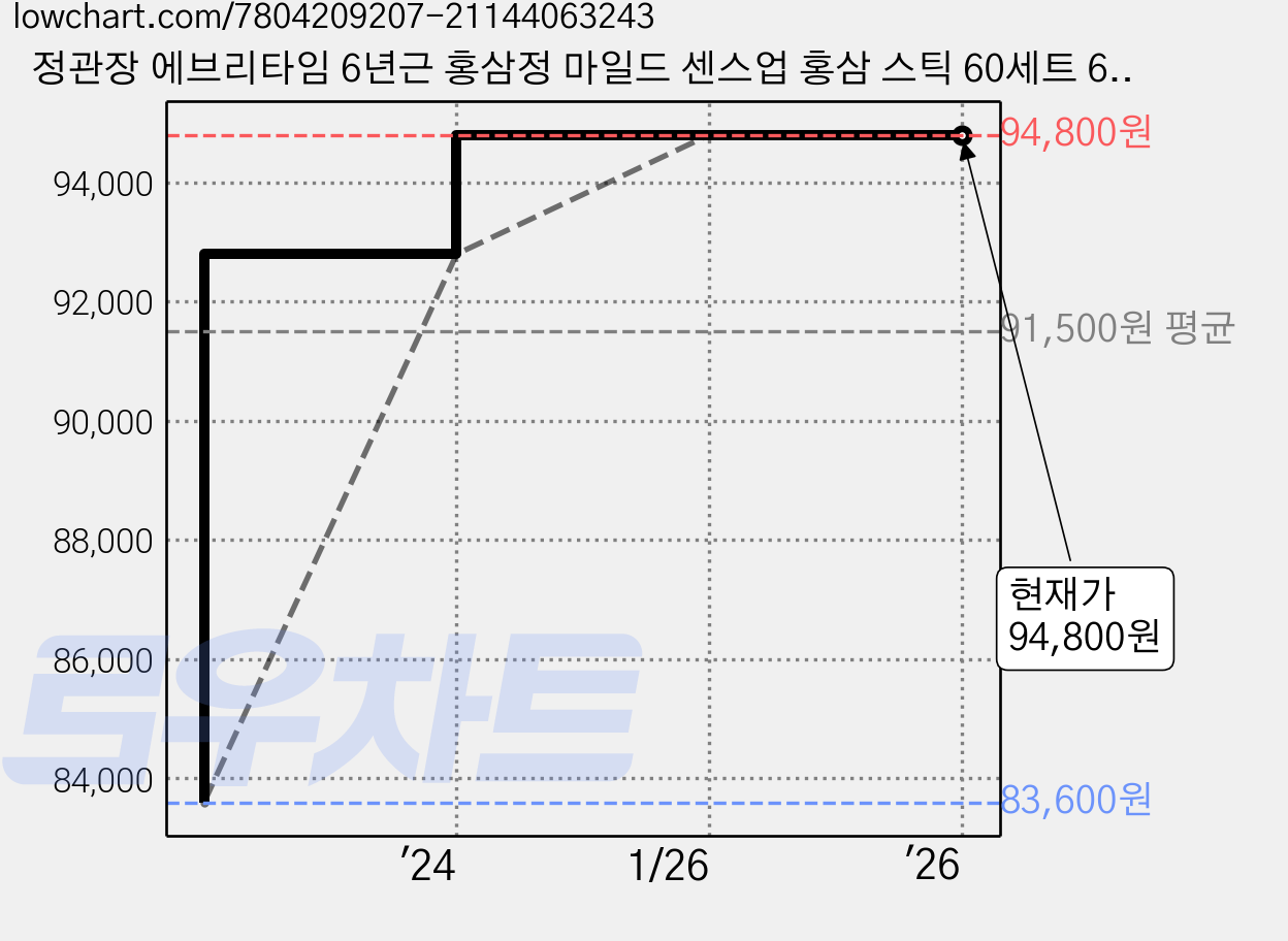 정관장 에브리타임 6년근 홍삼정 마일드 센스업 홍삼 스틱 60세트 600ml+쇼핑백 골프 여행 추석 설 명절 선물세트(보자기포함) 1개, 1세트(2박스) 가격 변동 차트, 현재가 94,800원, 역대최저가