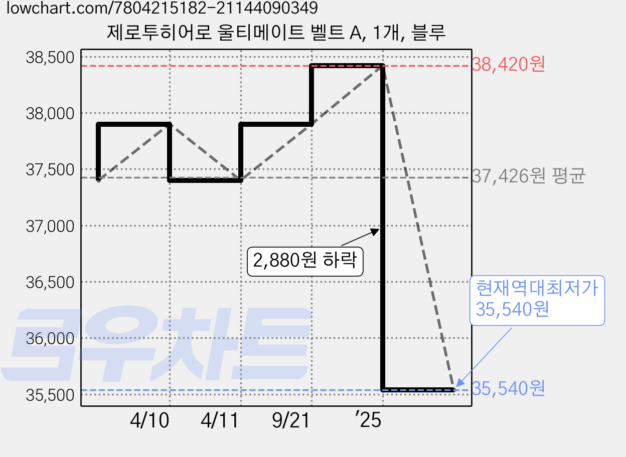 제로투히어로 울티메이트 벨트 A, 1개, 블루 가격 변동 차트, 현재가 35,540원, 역대최저가