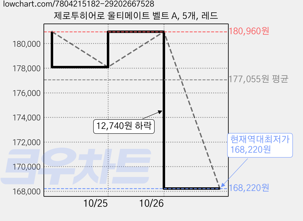 제로투히어로 울티메이트 벨트 A, 5개, 레드 가격 변동 차트, 현재가 168,220원, 역대최저가