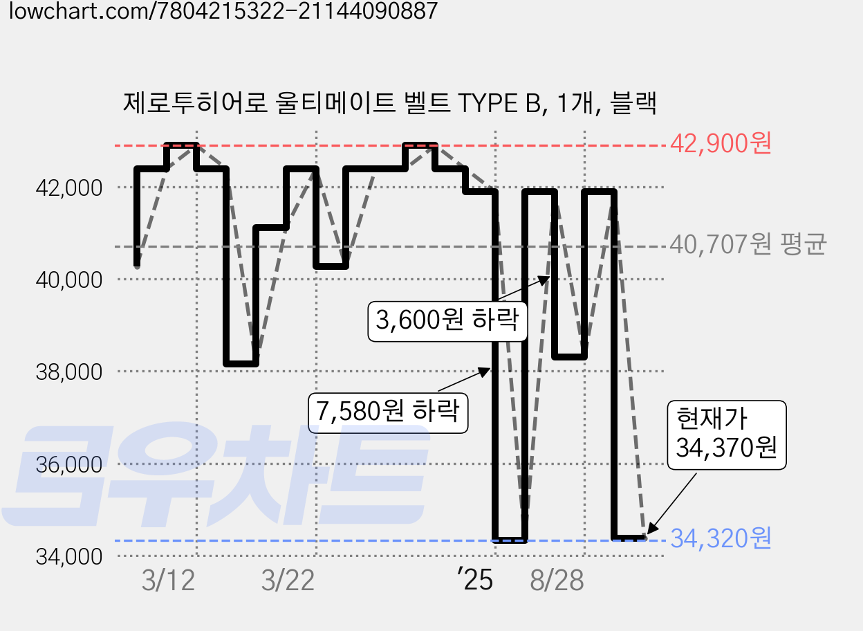 제로투히어로 울티메이트 벨트 TYPE B, 1개, 블랙 가격 변동 차트, 현재가 34,370원, 관측 최저가 34,320원