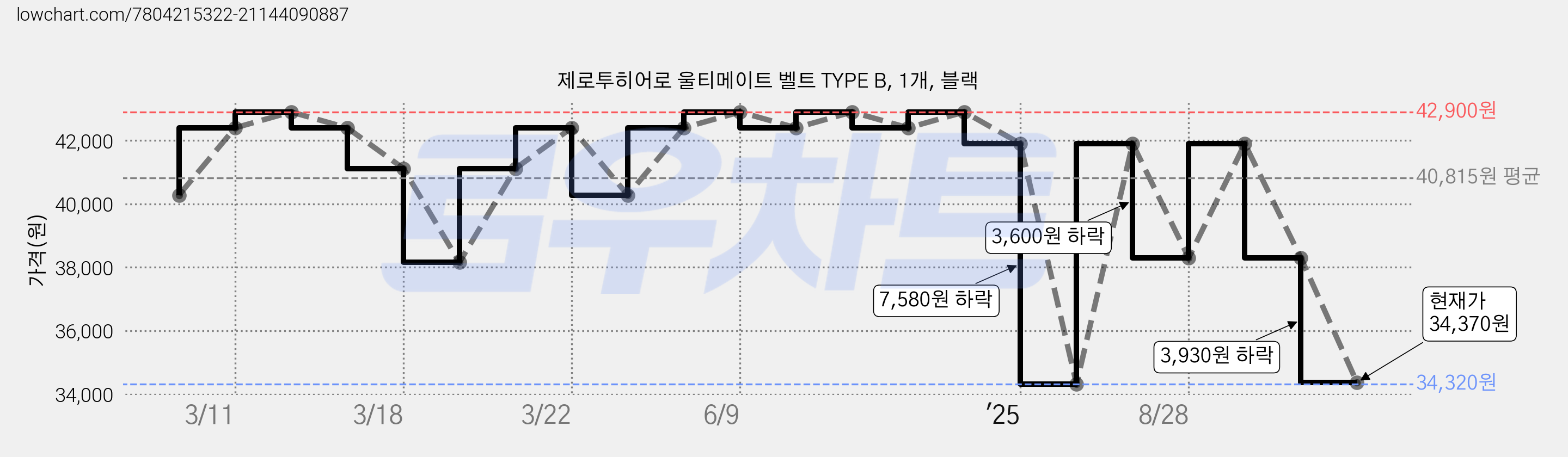 제로투히어로 울티메이트 벨트 TYPE B, 1개, 블랙 가격 변동 차트, 현재가 34,370원, 관측 최저가 34,320원