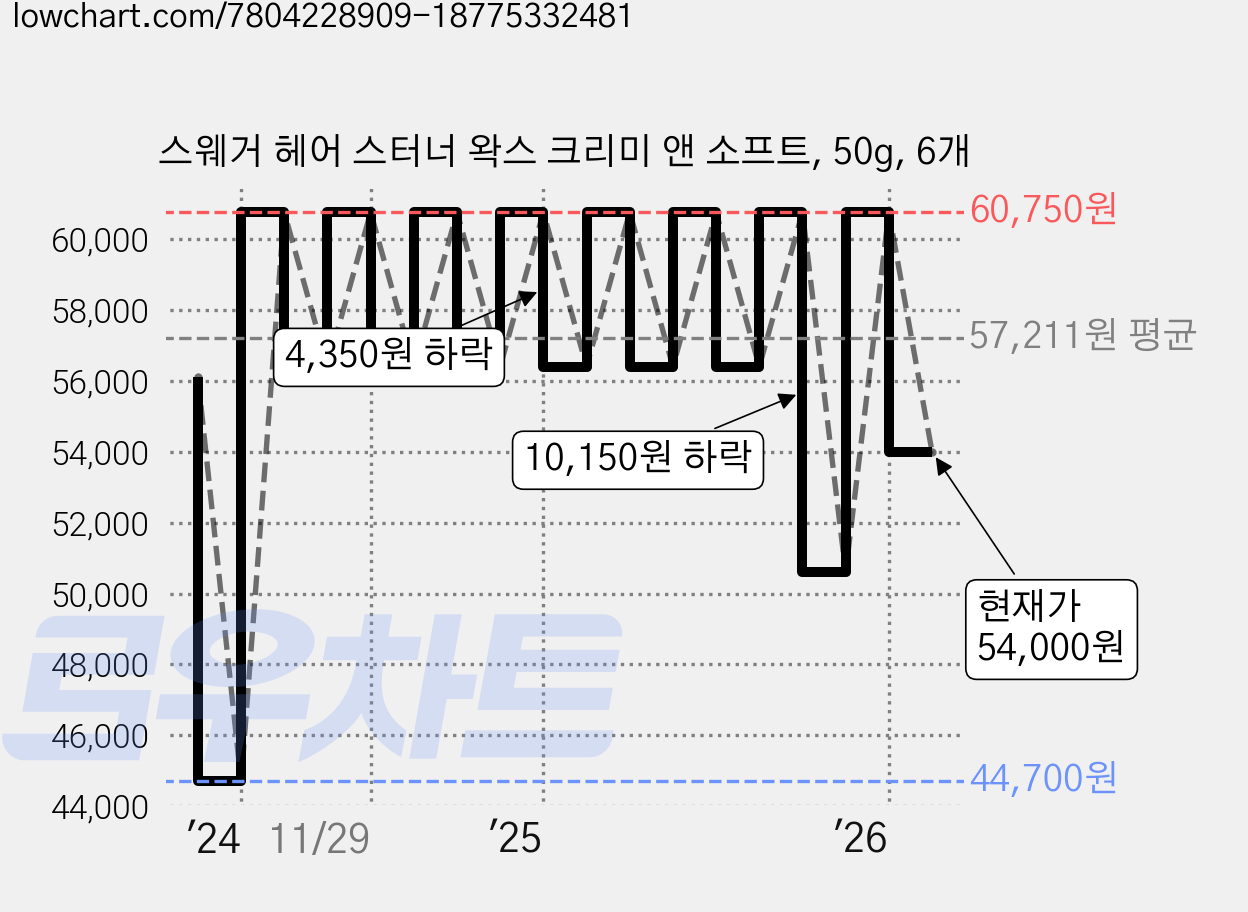 스웨거 헤어 스터너 왁스 크리미 앤 소프트, 50g, 6개 가격 변동 차트, 현재가 54,000원, 관측 최저가 44,700원