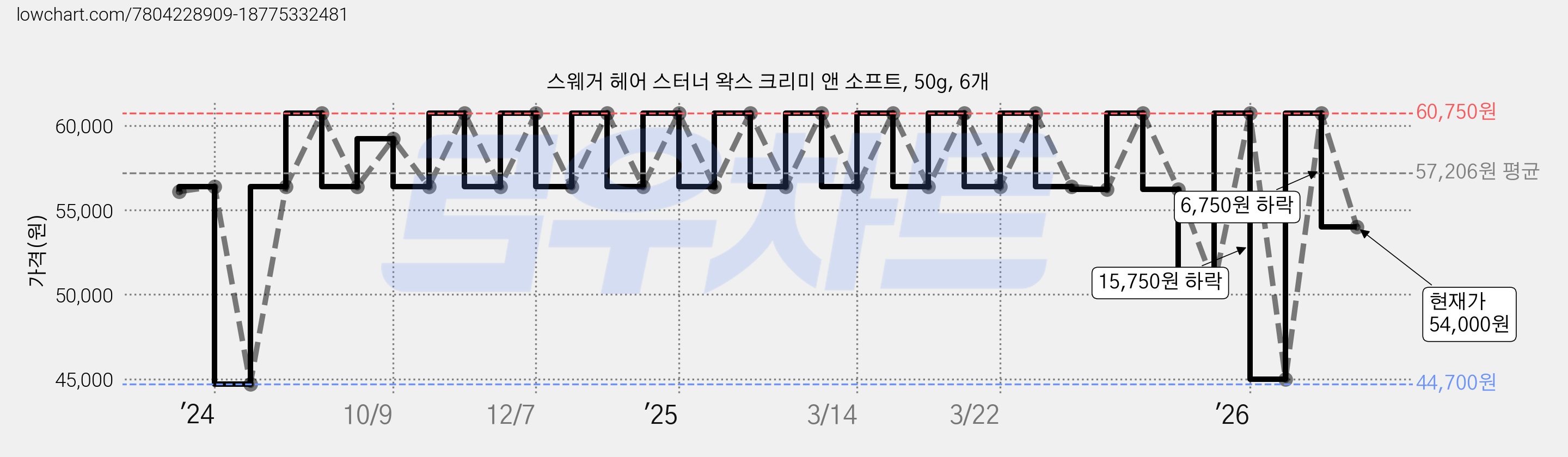 스웨거 헤어 스터너 왁스 크리미 앤 소프트, 50g, 6개 가격 변동 차트, 현재가 54,000원, 관측 최저가 44,700원