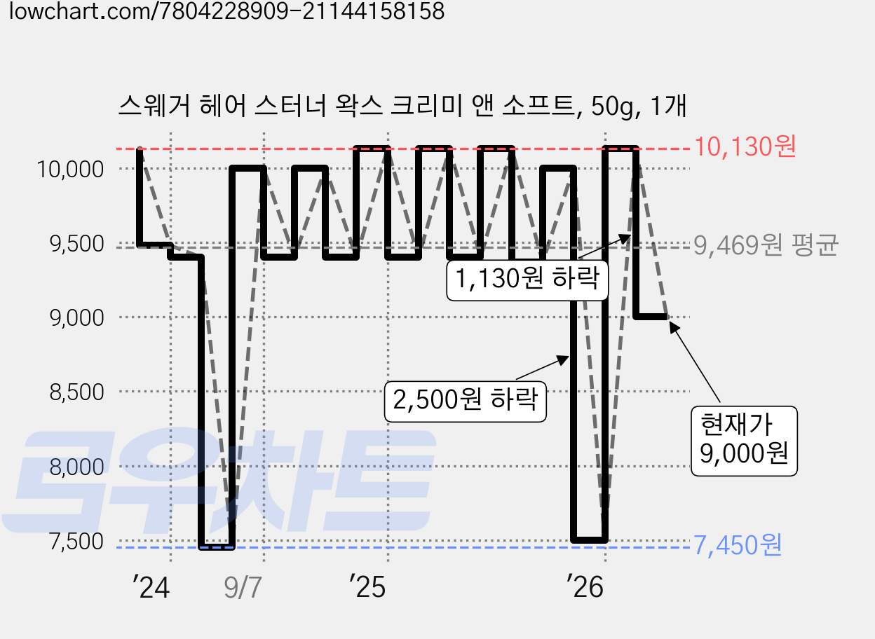 스웨거 헤어 스터너 왁스 크리미 앤 소프트, 50g, 1개 가격 변동 차트, 현재가 9,000원, 관측 최저가 7,450원