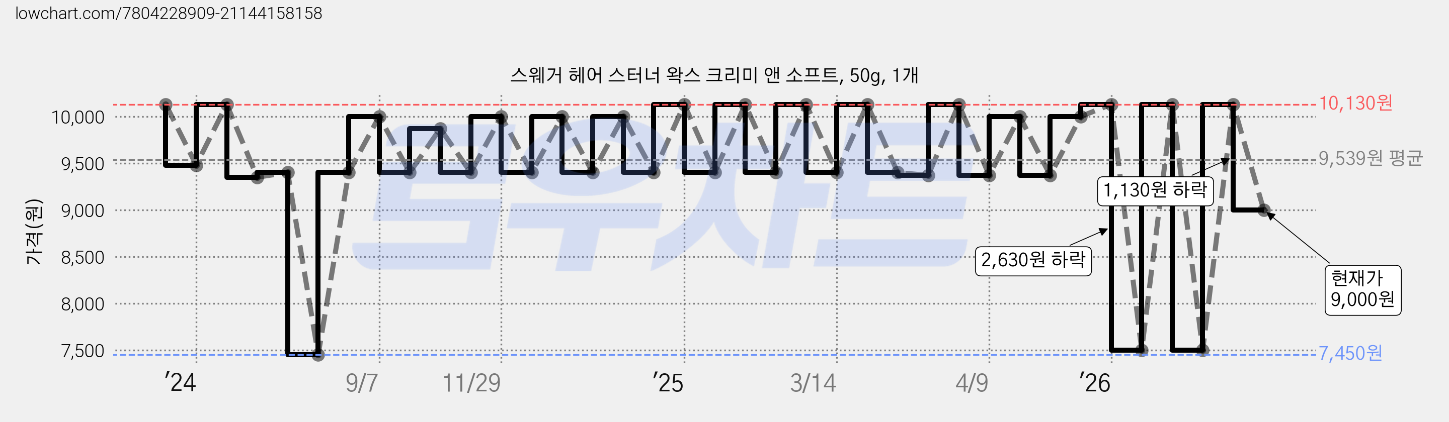 스웨거 헤어 스터너 왁스 크리미 앤 소프트, 50g, 1개 가격 변동 차트, 현재가 9,000원, 관측 최저가 7,450원