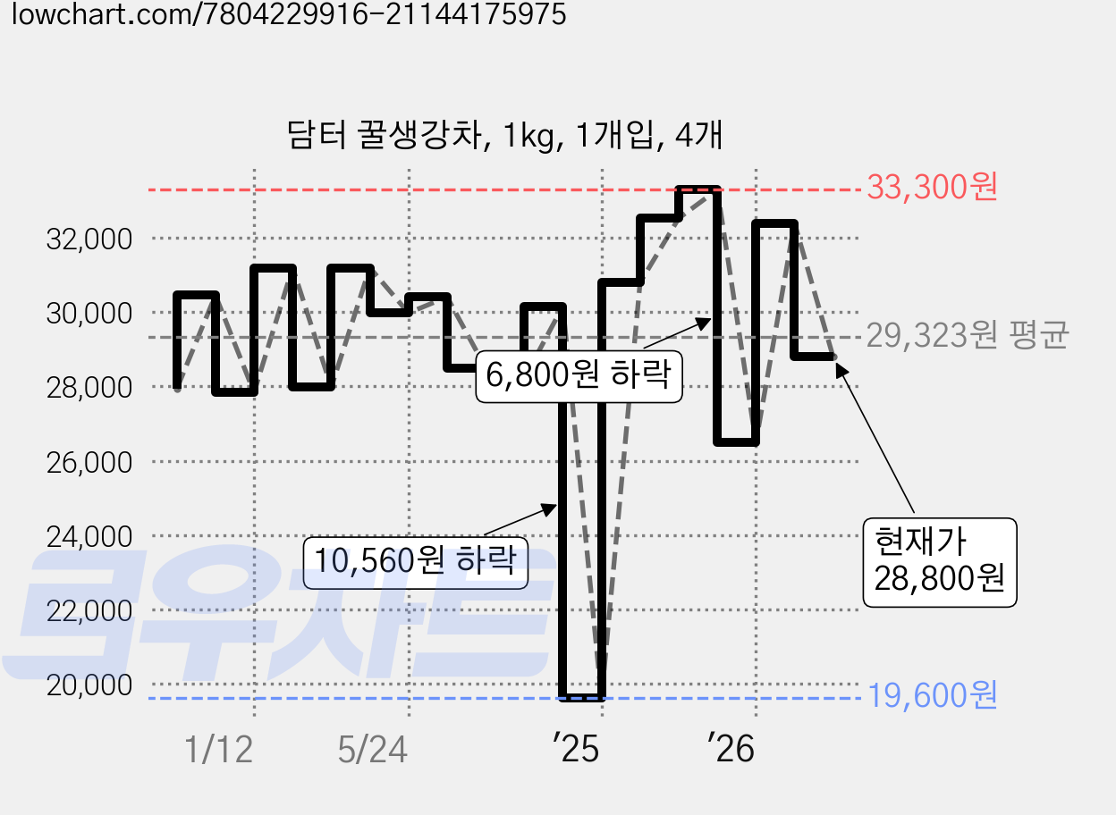 담터 꿀생강차, 1kg, 1개입, 4개 가격 변동 차트, 현재가 28,800원, 관측 최저가 19,600원