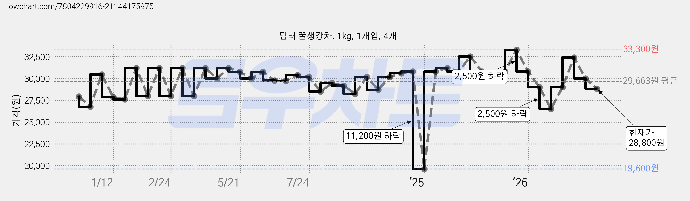 담터 꿀생강차, 1kg, 1개입, 4개 가격 변동 차트, 현재가 28,800원, 관측 최저가 19,600원