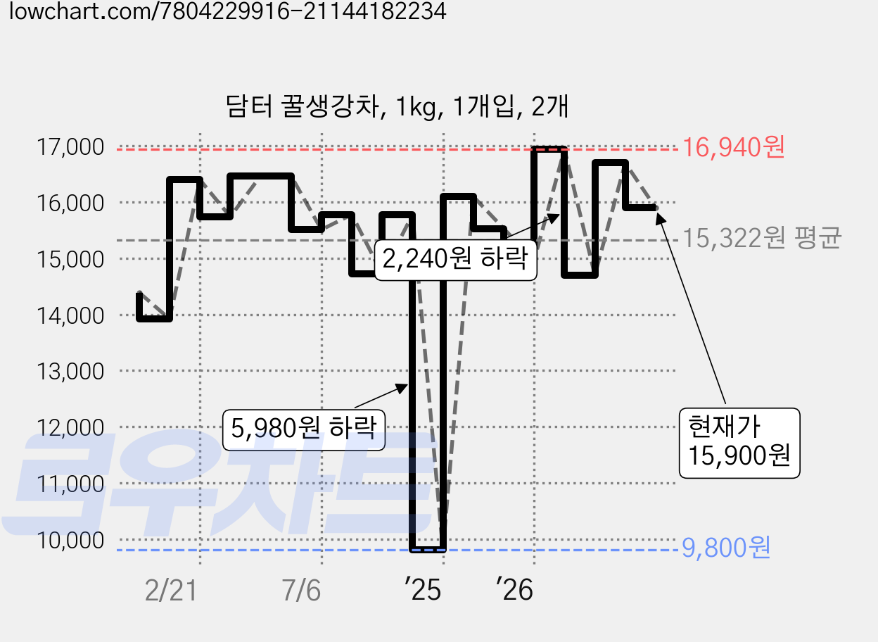 담터 꿀생강차, 1kg, 1개입, 2개 가격 변동 차트, 현재가 15,900원, 관측 최저가 9,800원
