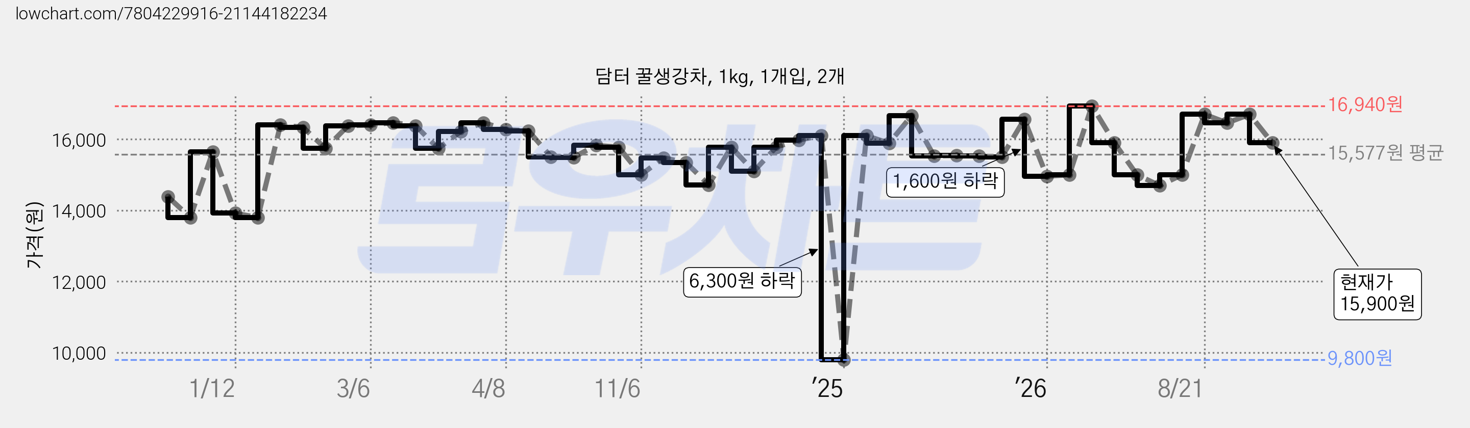 담터 꿀생강차, 1kg, 1개입, 2개 가격 변동 차트, 현재가 15,900원, 관측 최저가 9,800원