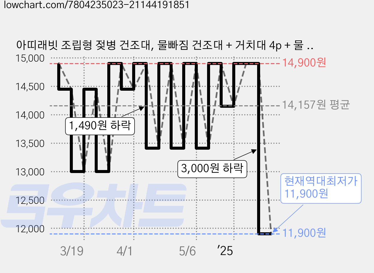아띠래빗 조립형 젖병 건조대, 물빠짐 건조대 + 거치대 4p + 물 받이, 샌드베이지 가격 변동 차트, 현재가 11,900원, 역대최저가