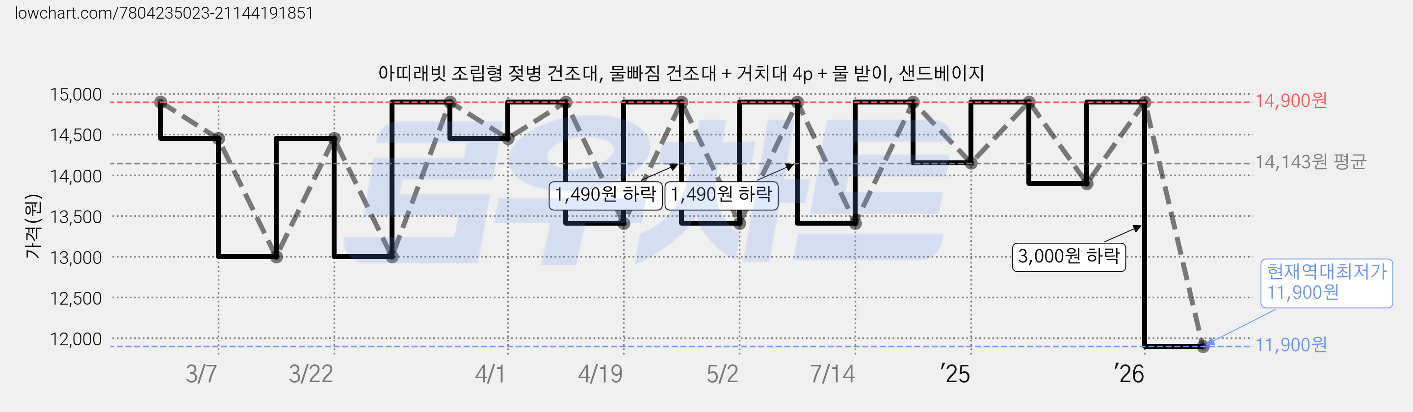 아띠래빗 조립형 젖병 건조대, 물빠짐 건조대 + 거치대 4p + 물 받이, 샌드베이지 가격 변동 차트, 현재가 11,900원, 역대최저가