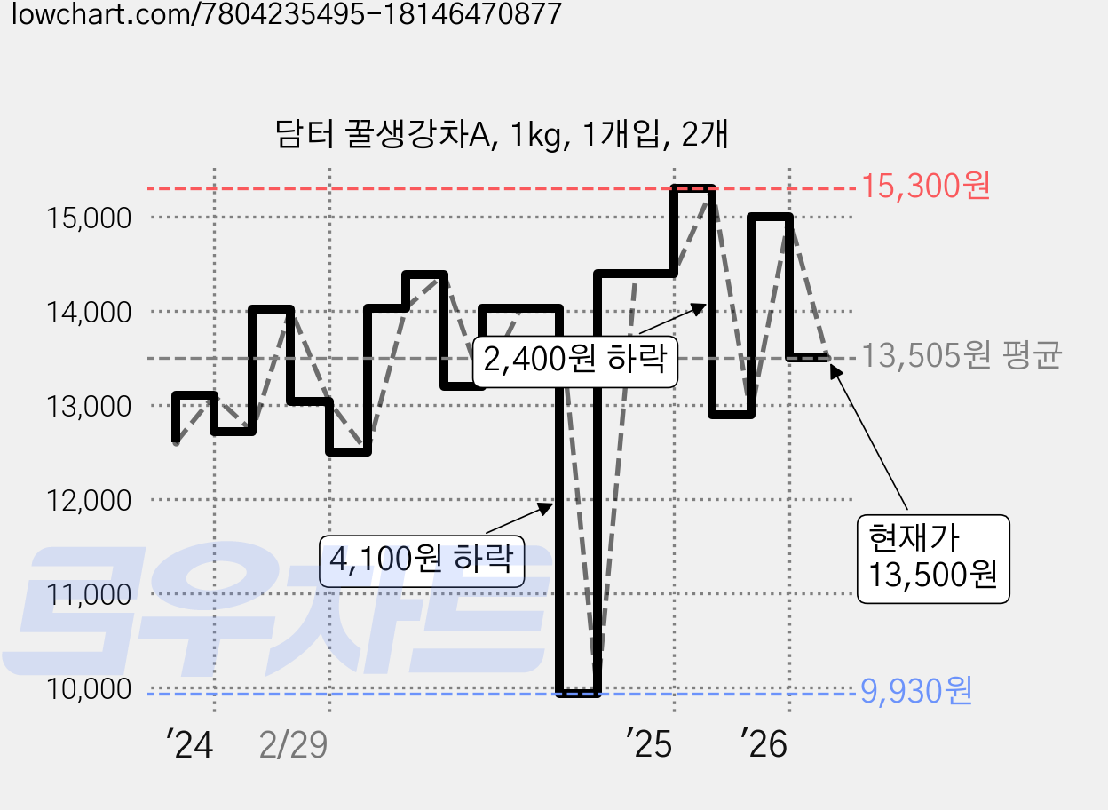 담터 꿀생강차A, 1kg, 1개입, 2개 가격 변동 차트, 현재가 13,500원, 관측 최저가 9,930원