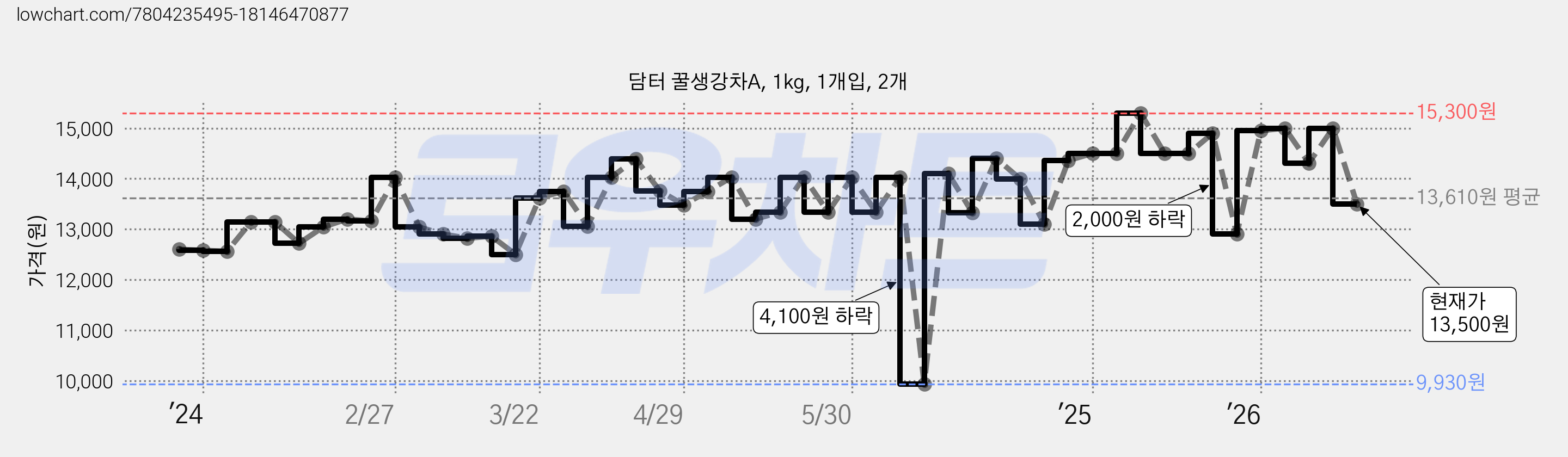 담터 꿀생강차A, 1kg, 1개입, 2개 가격 변동 차트, 현재가 13,500원, 관측 최저가 9,930원