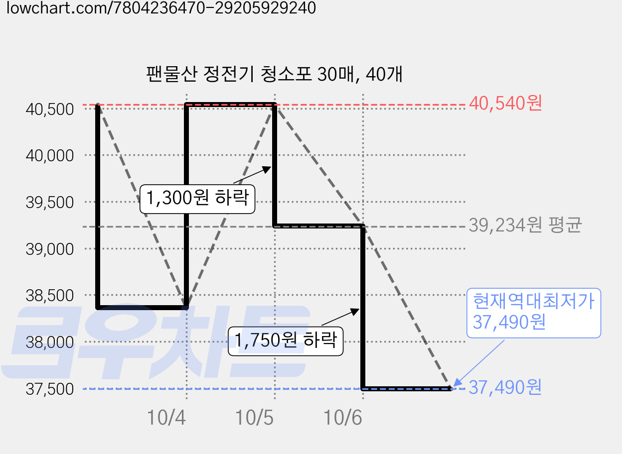 팬물산 정전기 청소포 30매, 40개 가격 변동 차트, 현재가 37,490원, 역대최저가