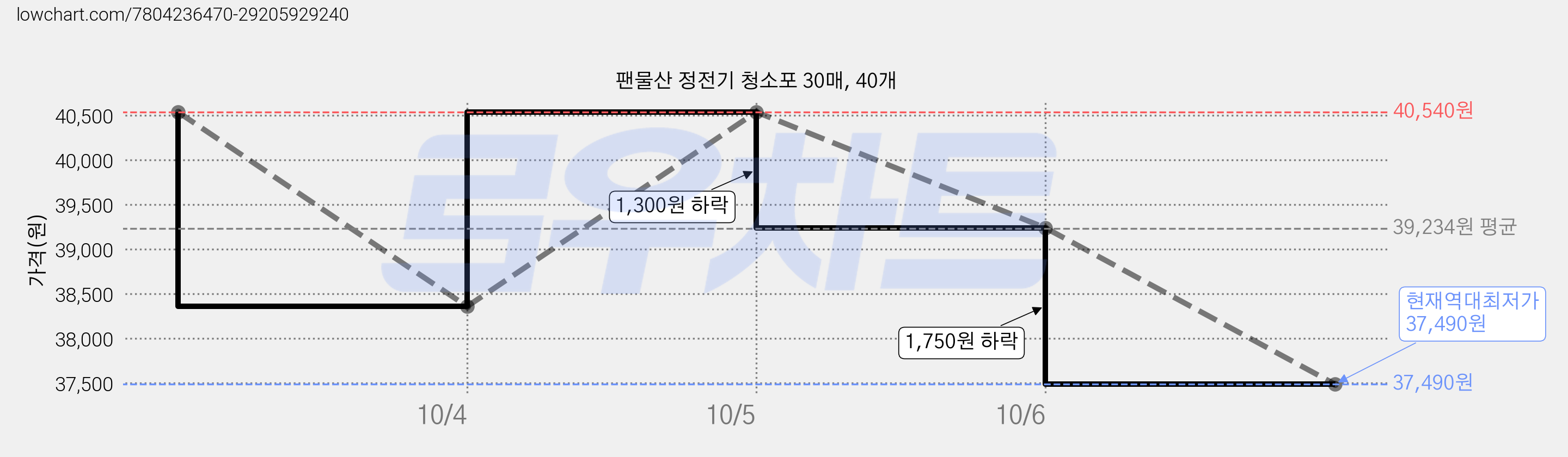 팬물산 정전기 청소포 30매, 40개 가격 변동 차트, 현재가 37,490원, 역대최저가