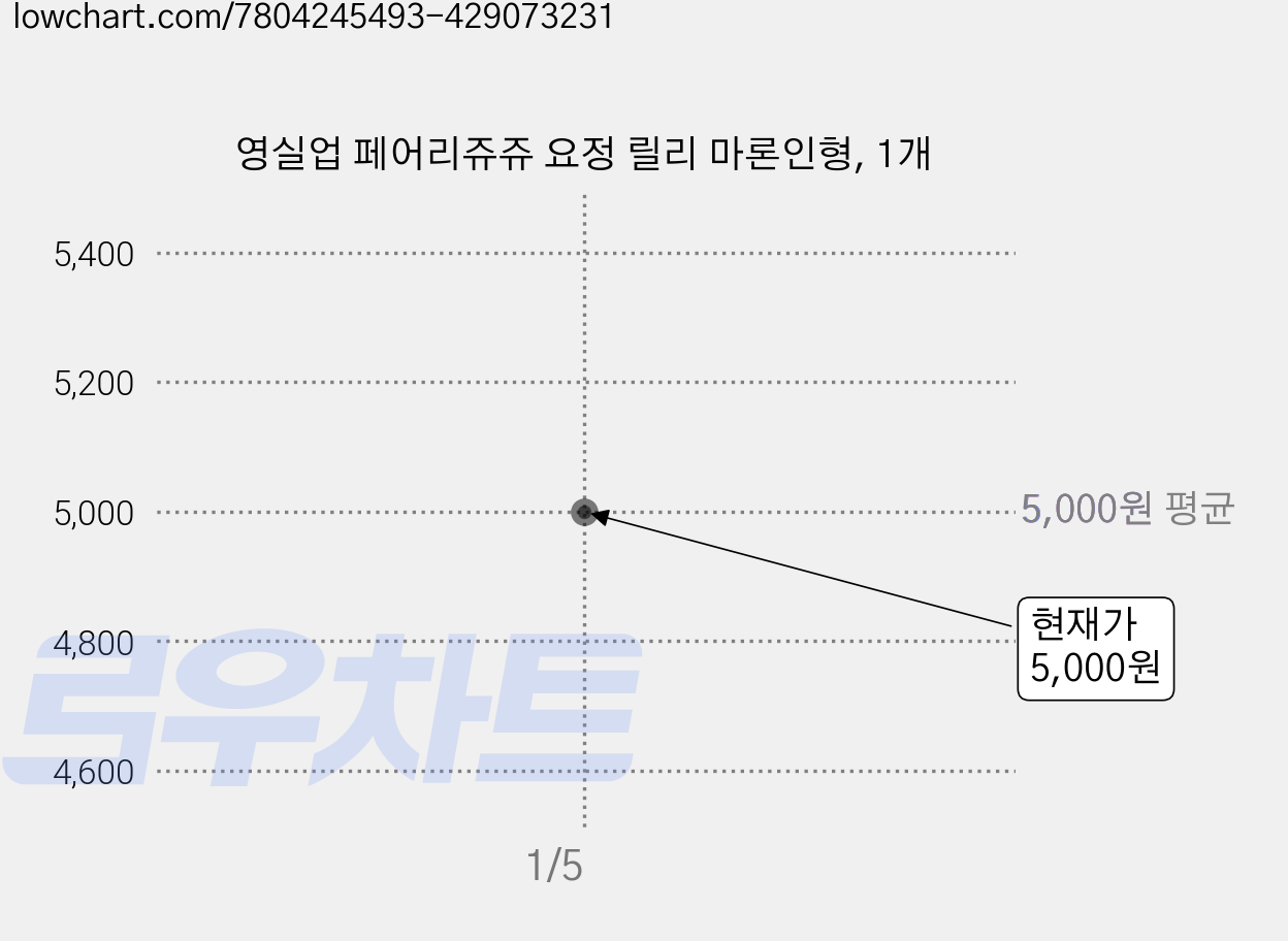 영실업 페어리쥬쥬 요정 릴리 마론인형, 1개 가격 변동 차트, 현재가 5,000원