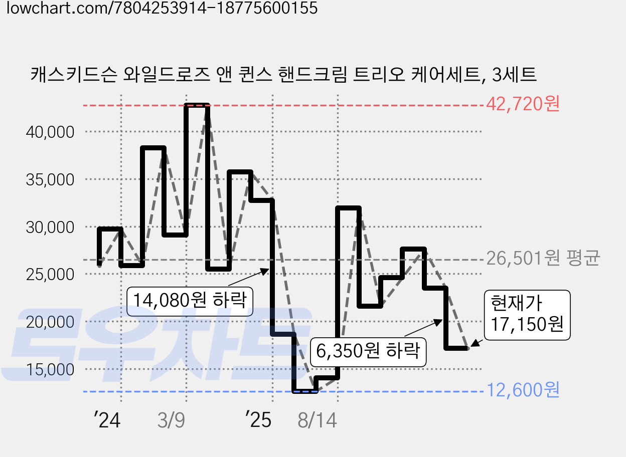 캐스키드슨 와일드로즈 앤 퀸스 핸드크림 트리오 케어세트, 3세트 가격 변동 차트, 현재가 17,150원, 관측 최저가 12,600원