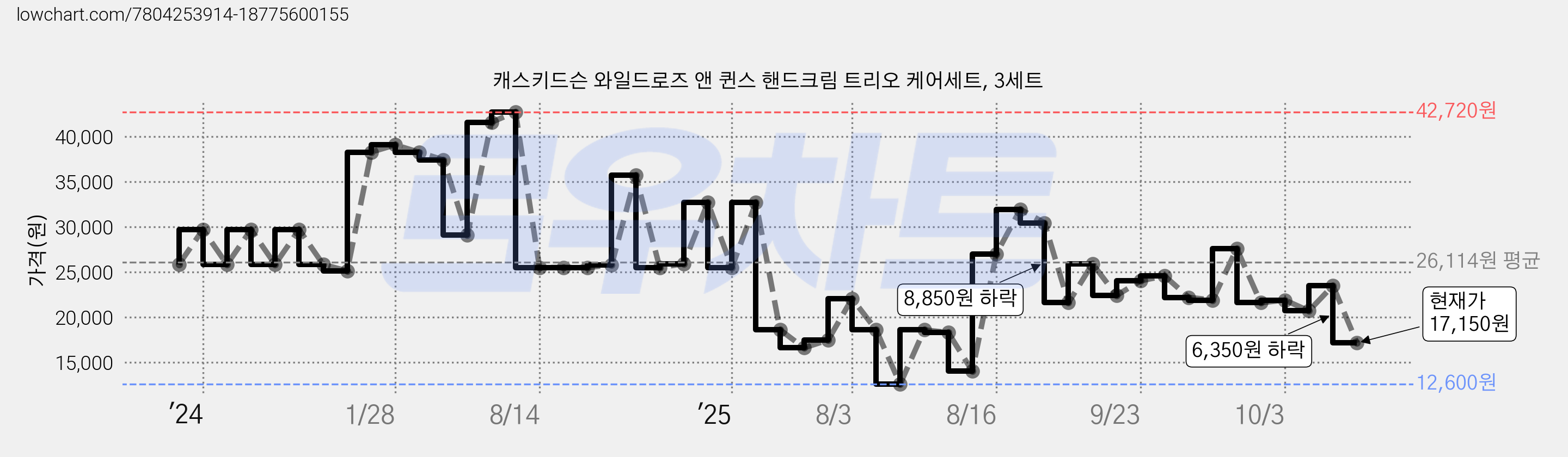 캐스키드슨 와일드로즈 앤 퀸스 핸드크림 트리오 케어세트, 3세트 가격 변동 차트, 현재가 17,150원, 관측 최저가 12,600원