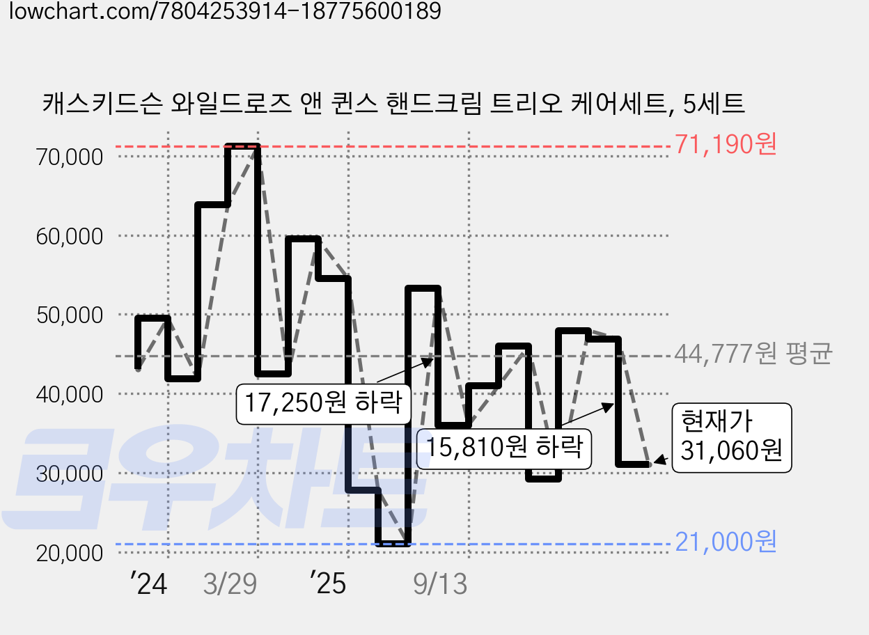 캐스키드슨 와일드로즈 앤 퀸스 핸드크림 트리오 케어세트, 5세트 가격 변동 차트, 현재가 31,060원, 관측 최저가 21,000원