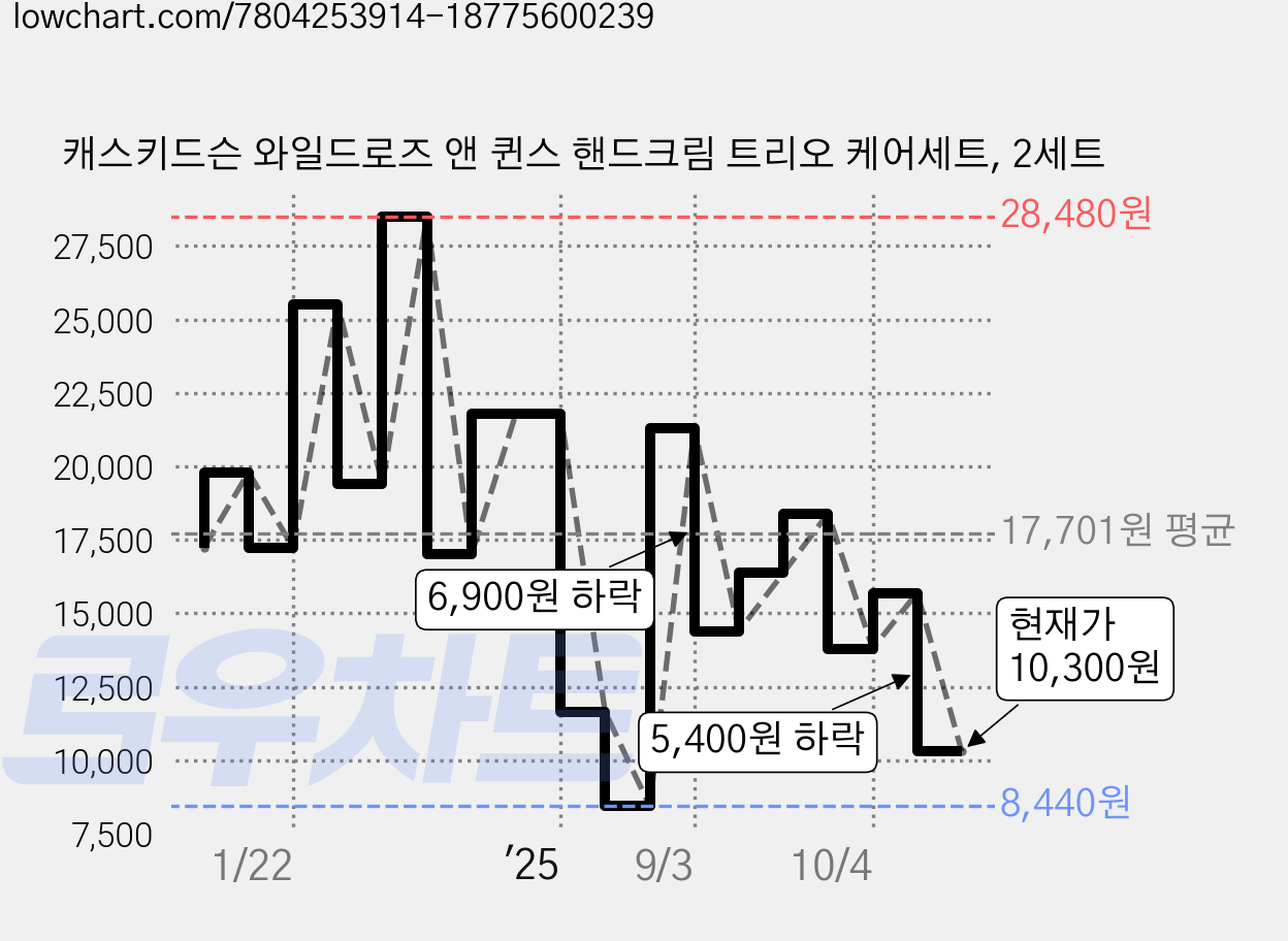 캐스키드슨 와일드로즈 앤 퀸스 핸드크림 트리오 케어세트, 2세트 가격 변동 차트, 현재가 10,300원, 관측 최저가 8,440원
