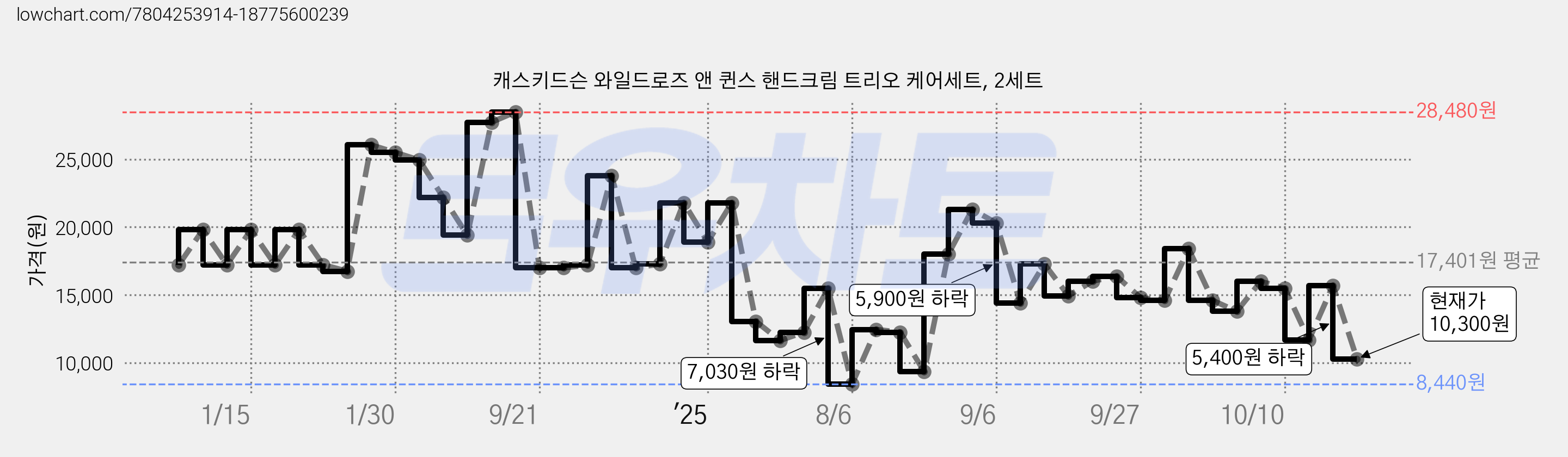 캐스키드슨 와일드로즈 앤 퀸스 핸드크림 트리오 케어세트, 2세트 가격 변동 차트, 현재가 10,300원, 관측 최저가 8,440원