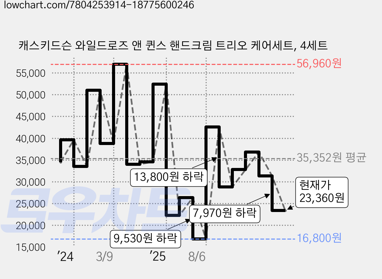 캐스키드슨 와일드로즈 앤 퀸스 핸드크림 트리오 케어세트, 4세트 가격 변동 차트, 현재가 23,360원, 관측 최저가 16,800원