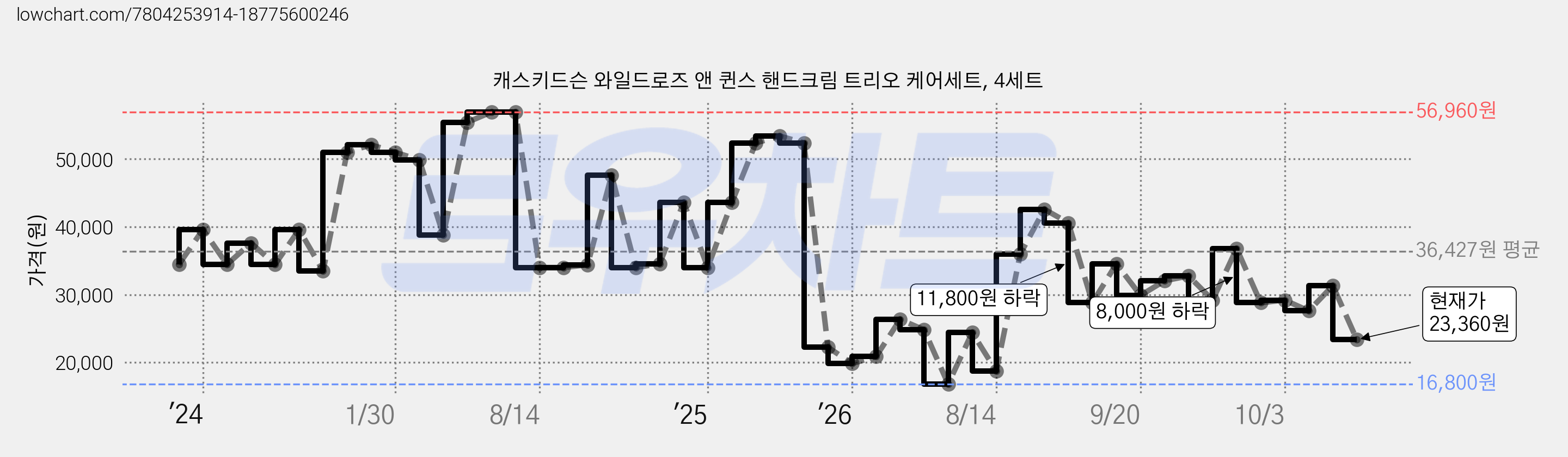 캐스키드슨 와일드로즈 앤 퀸스 핸드크림 트리오 케어세트, 4세트 가격 변동 차트, 현재가 23,360원, 관측 최저가 16,800원