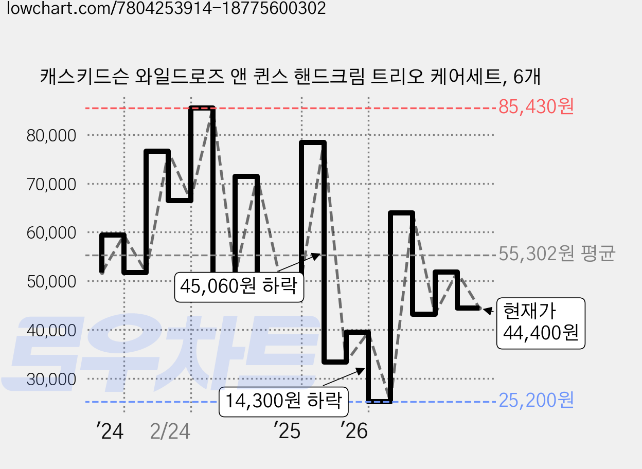 캐스키드슨 와일드로즈 앤 퀸스 핸드크림 트리오 케어세트, 6개 가격 변동 차트, 현재가 44,400원, 관측 최저가 25,200원