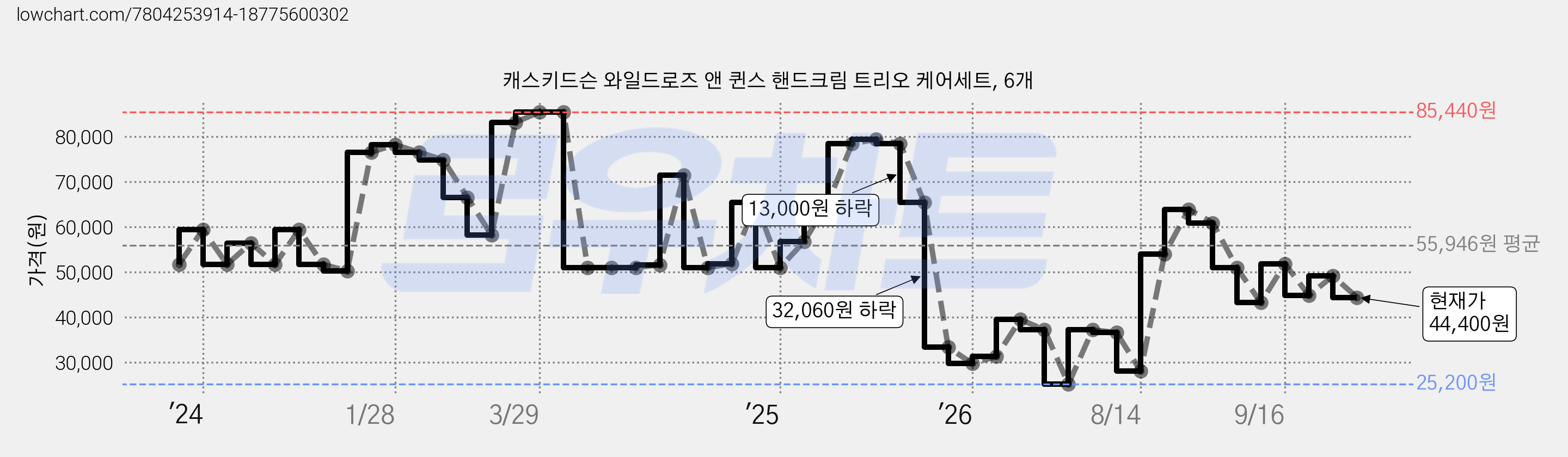 캐스키드슨 와일드로즈 앤 퀸스 핸드크림 트리오 케어세트, 6개 가격 변동 차트, 현재가 44,400원, 관측 최저가 25,200원