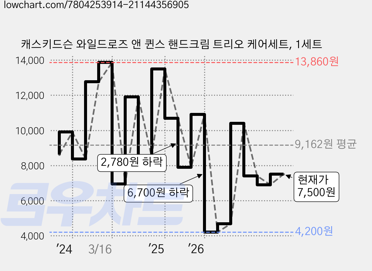 캐스키드슨 와일드로즈 앤 퀸스 핸드크림 트리오 케어세트, 1세트 가격 변동 차트, 현재가 7,500원, 관측 최저가 4,200원