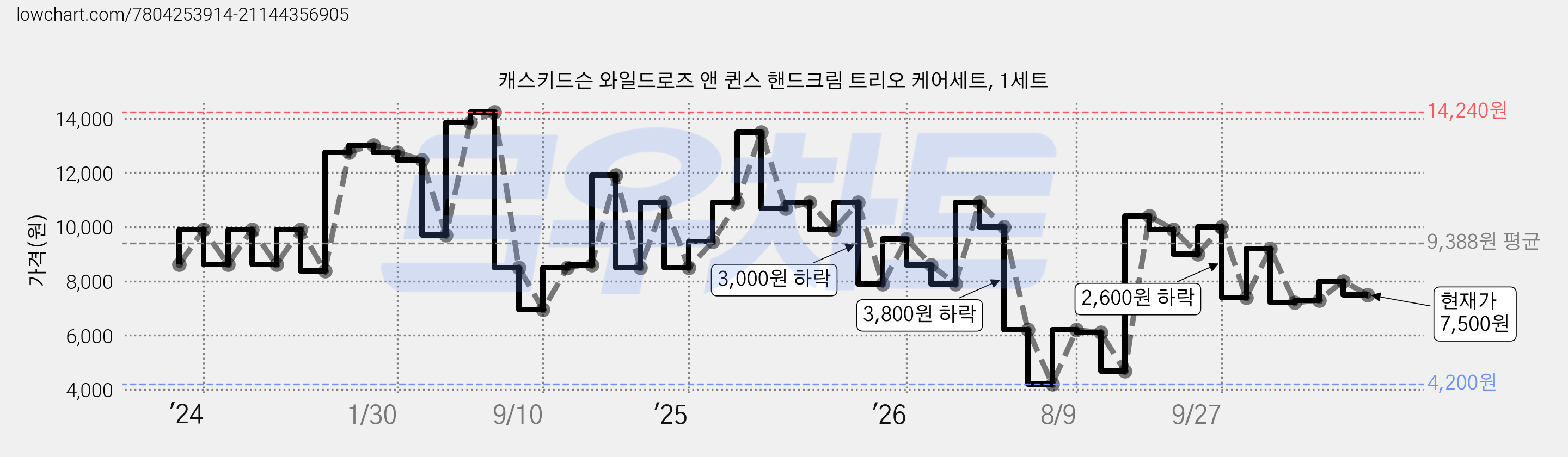 캐스키드슨 와일드로즈 앤 퀸스 핸드크림 트리오 케어세트, 1세트 가격 변동 차트, 현재가 7,500원, 관측 최저가 4,200원