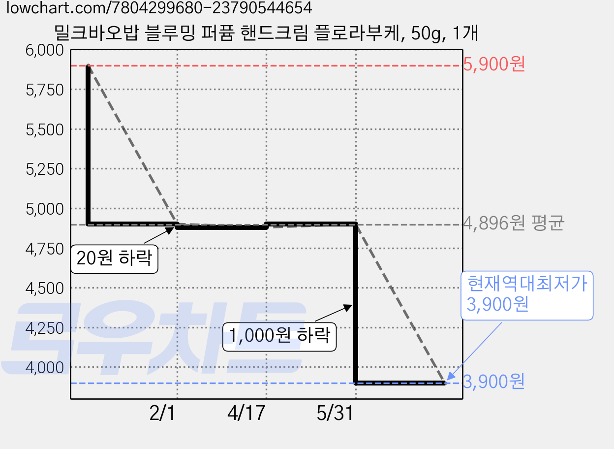 밀크바오밥 블루밍 퍼퓸 핸드크림 플로라부케, 50g, 1개 가격 변동 차트, 현재가 3,900원, 역대최저가