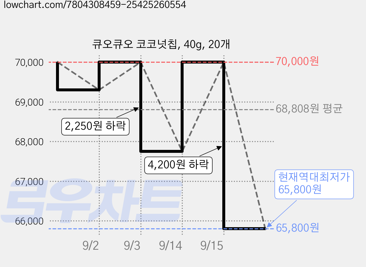 큐오큐오 코코넛칩, 40g, 20개 가격 변동 차트, 현재가 65,800원, 역대최저가