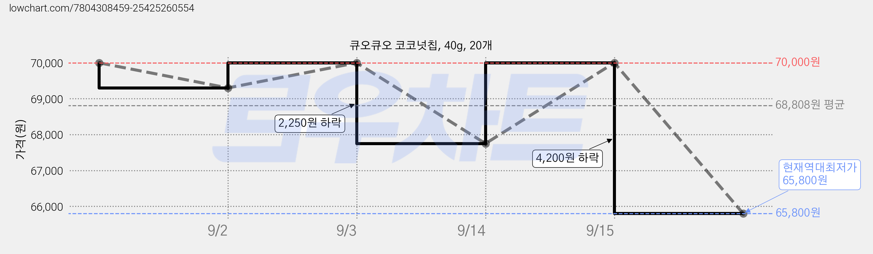 큐오큐오 코코넛칩, 40g, 20개 가격 변동 차트, 현재가 65,800원, 역대최저가